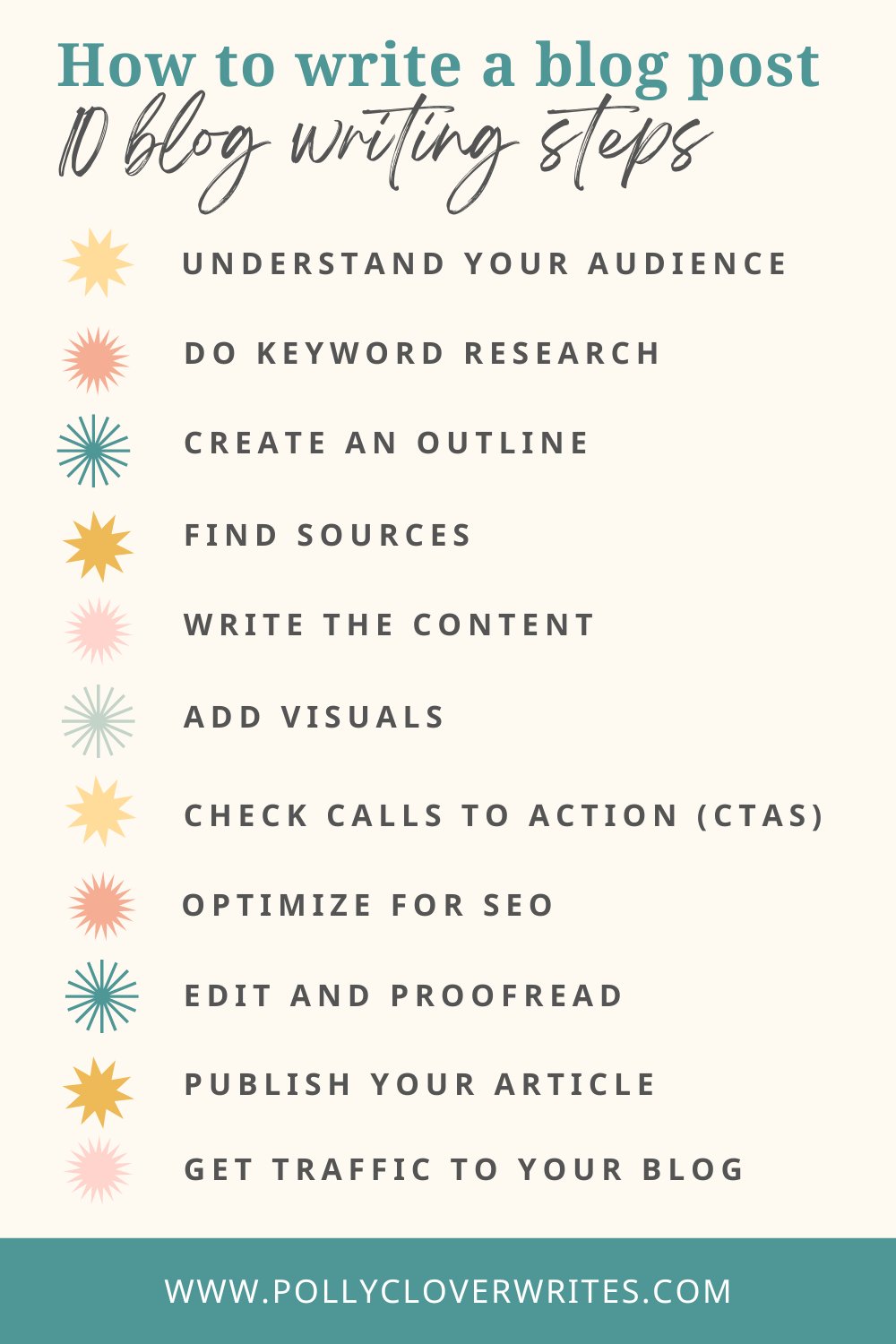 Hands typing on a laptop with a clear checklist for writing a blog post.